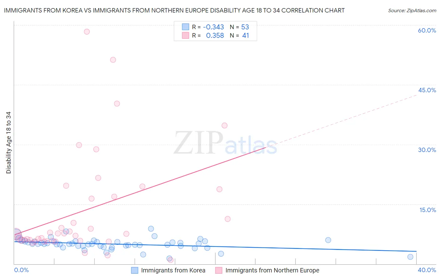 Immigrants from Korea vs Immigrants from Northern Europe Disability Age 18 to 34