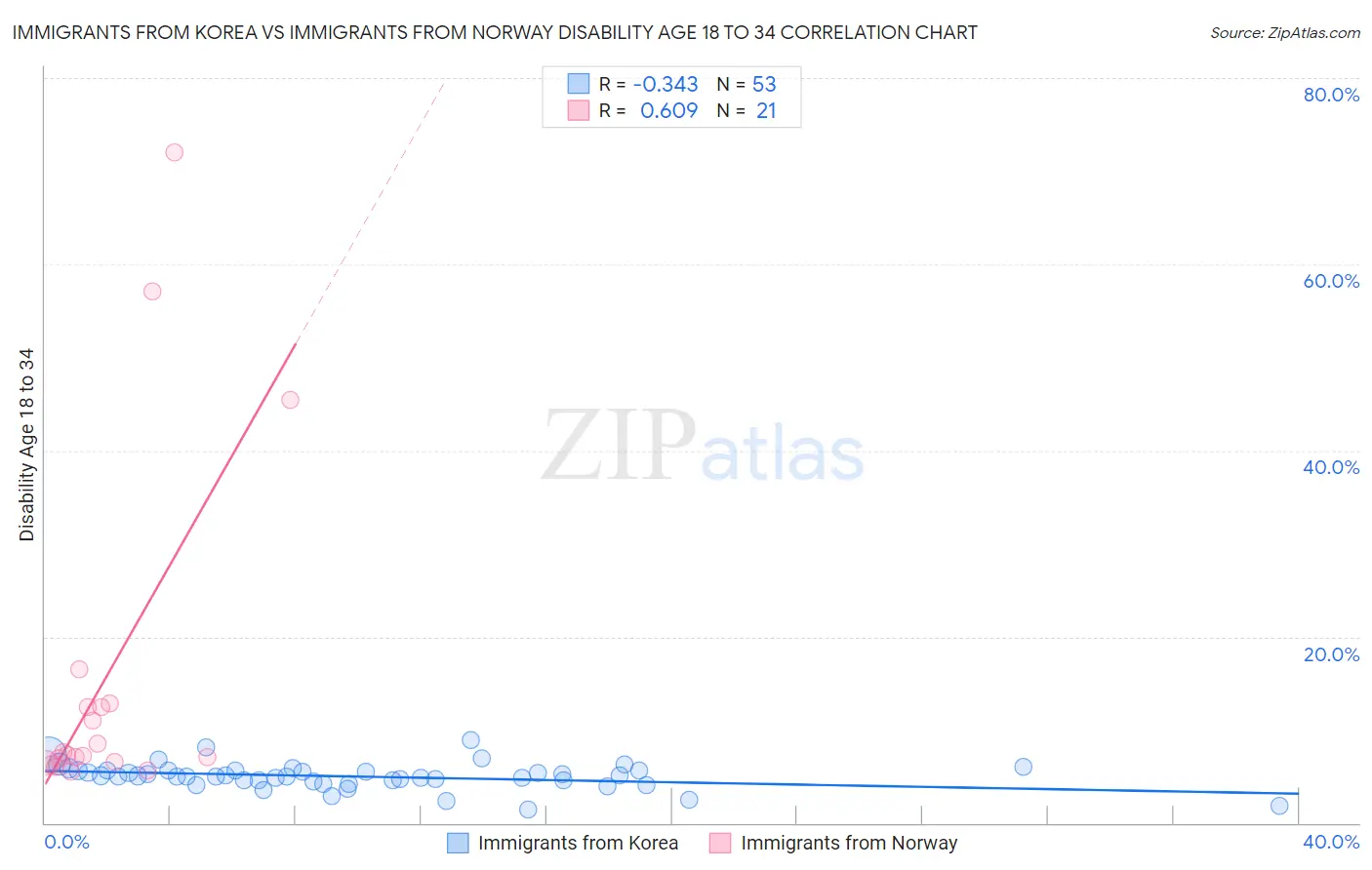 Immigrants from Korea vs Immigrants from Norway Disability Age 18 to 34