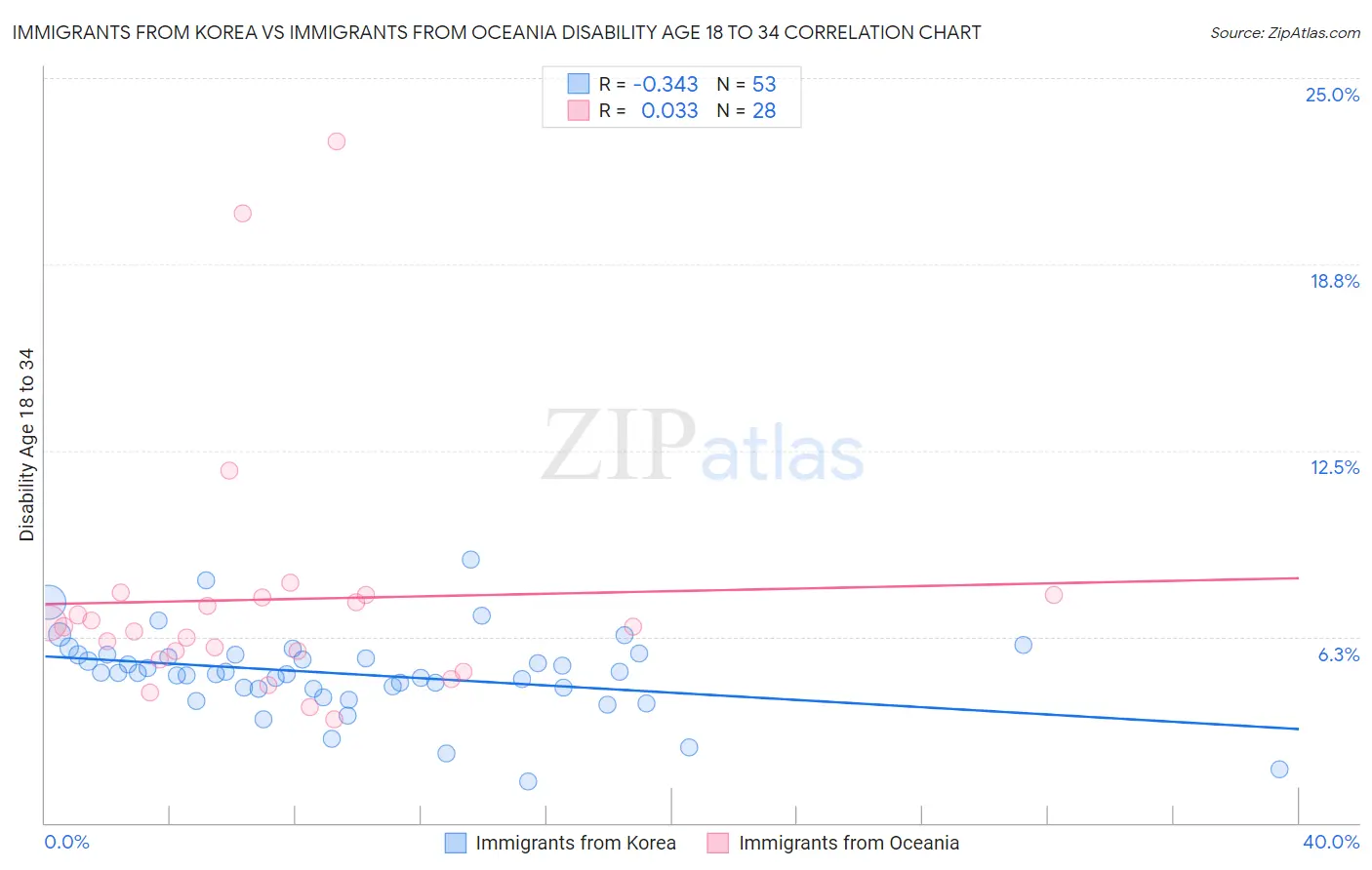 Immigrants from Korea vs Immigrants from Oceania Disability Age 18 to 34