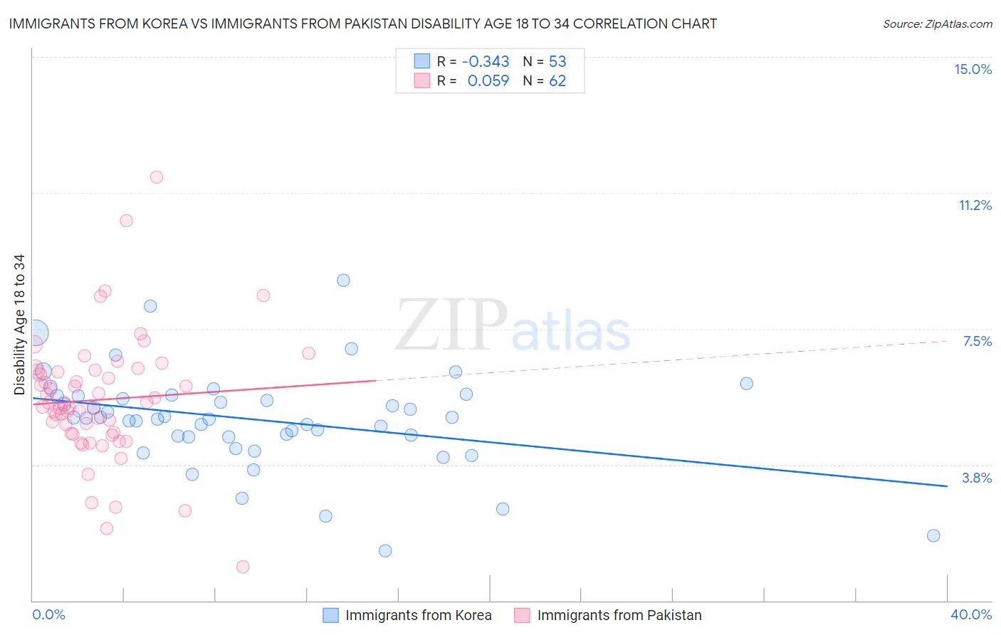 Immigrants from Korea vs Immigrants from Pakistan Disability Age 18 to 34