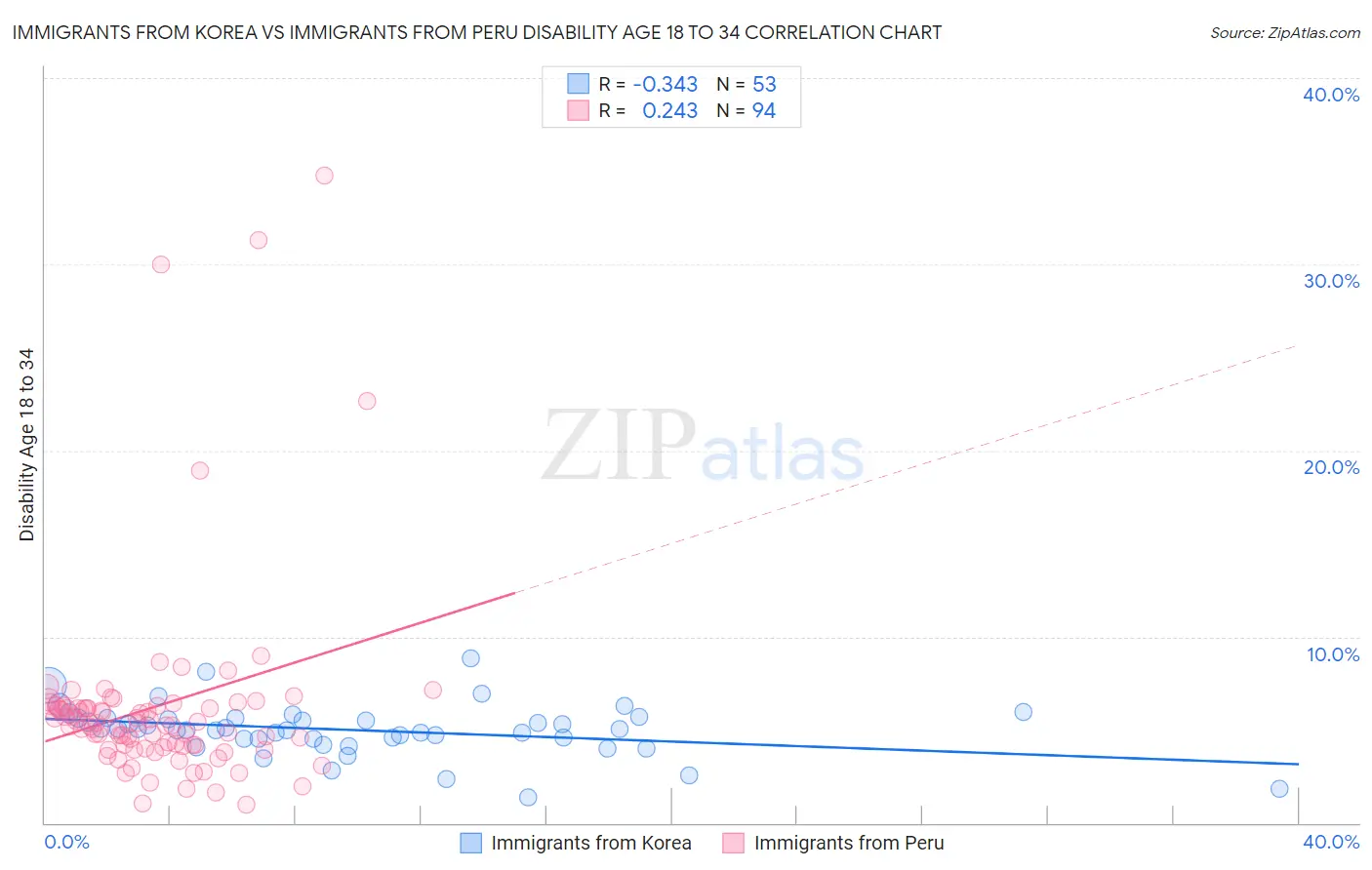 Immigrants from Korea vs Immigrants from Peru Disability Age 18 to 34