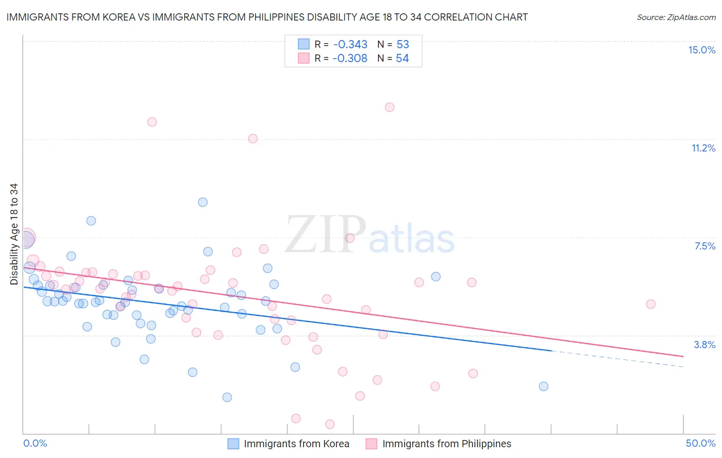 Immigrants from Korea vs Immigrants from Philippines Disability Age 18 to 34