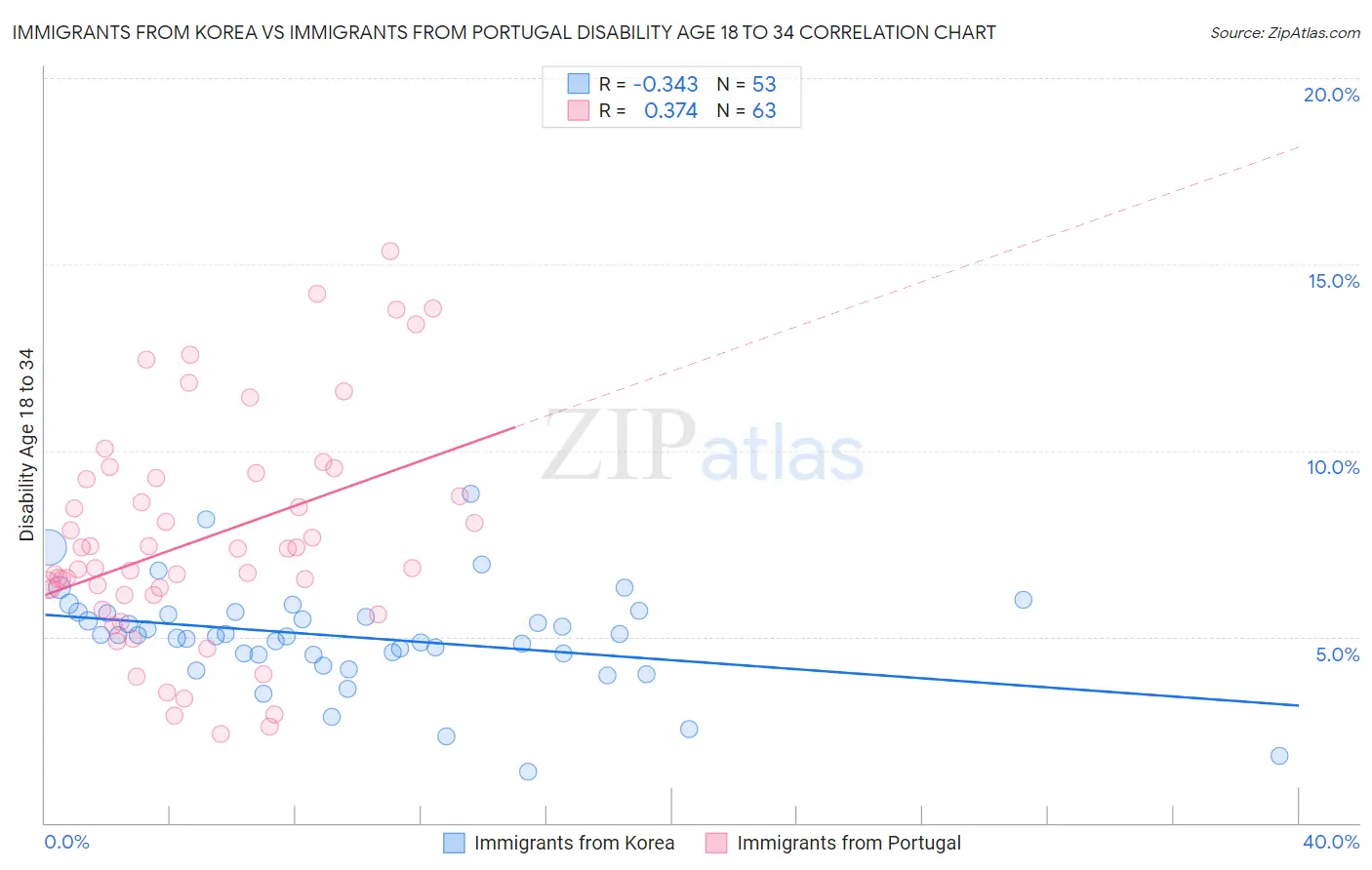 Immigrants from Korea vs Immigrants from Portugal Disability Age 18 to 34