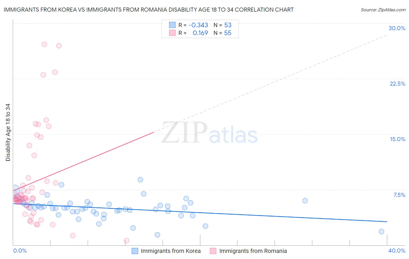 Immigrants from Korea vs Immigrants from Romania Disability Age 18 to 34