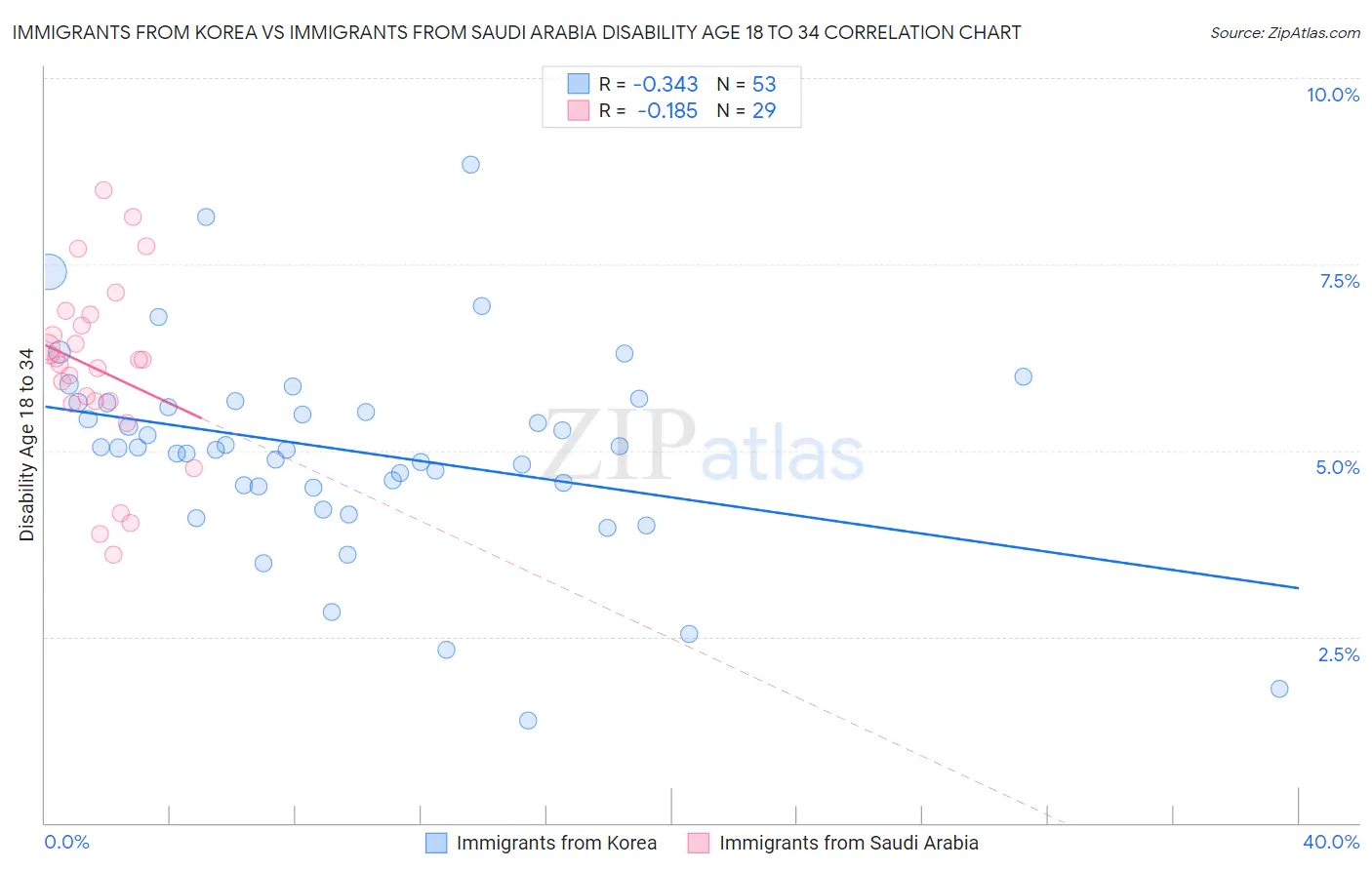 Immigrants from Korea vs Immigrants from Saudi Arabia Disability Age 18 to 34