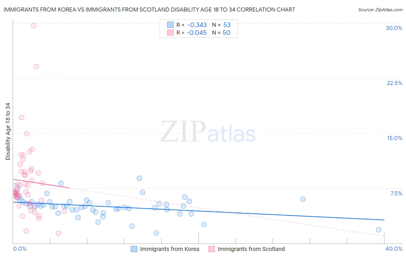 Immigrants from Korea vs Immigrants from Scotland Disability Age 18 to 34