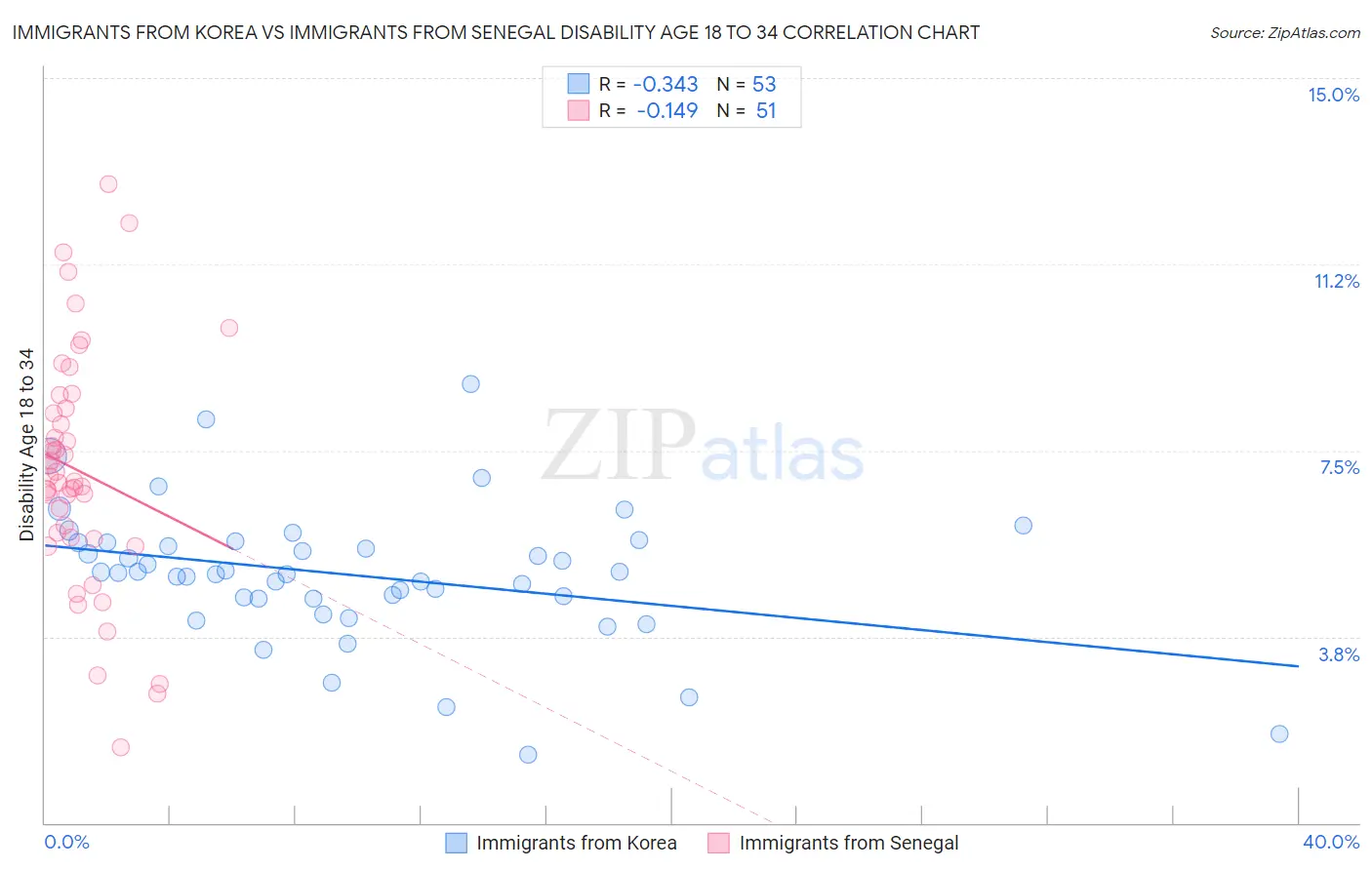 Immigrants from Korea vs Immigrants from Senegal Disability Age 18 to 34