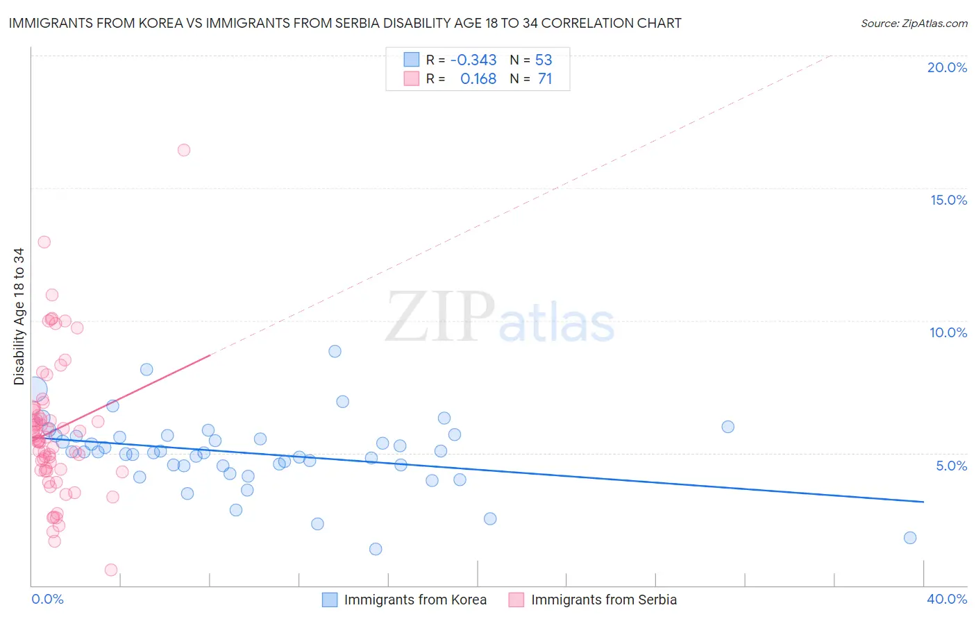 Immigrants from Korea vs Immigrants from Serbia Disability Age 18 to 34