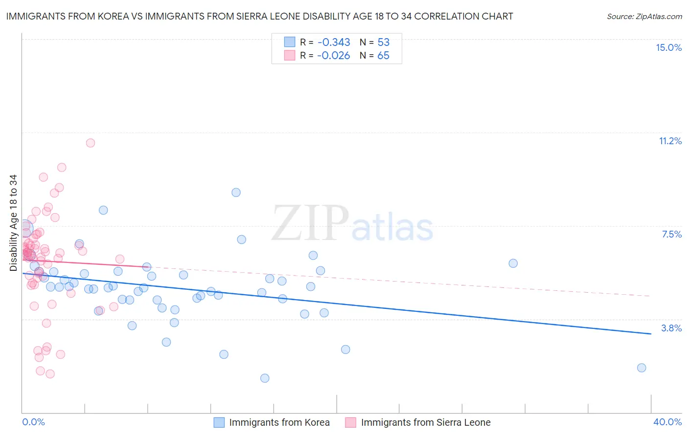 Immigrants from Korea vs Immigrants from Sierra Leone Disability Age 18 to 34