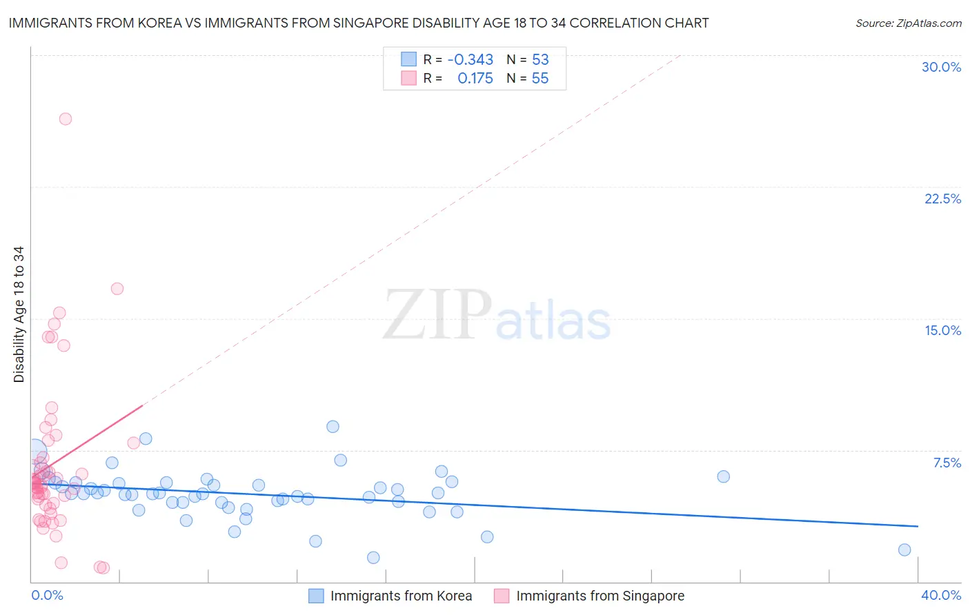 Immigrants from Korea vs Immigrants from Singapore Disability Age 18 to 34