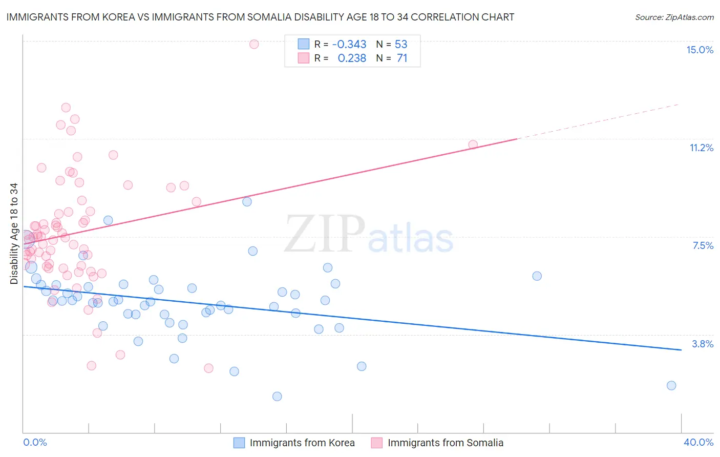 Immigrants from Korea vs Immigrants from Somalia Disability Age 18 to 34