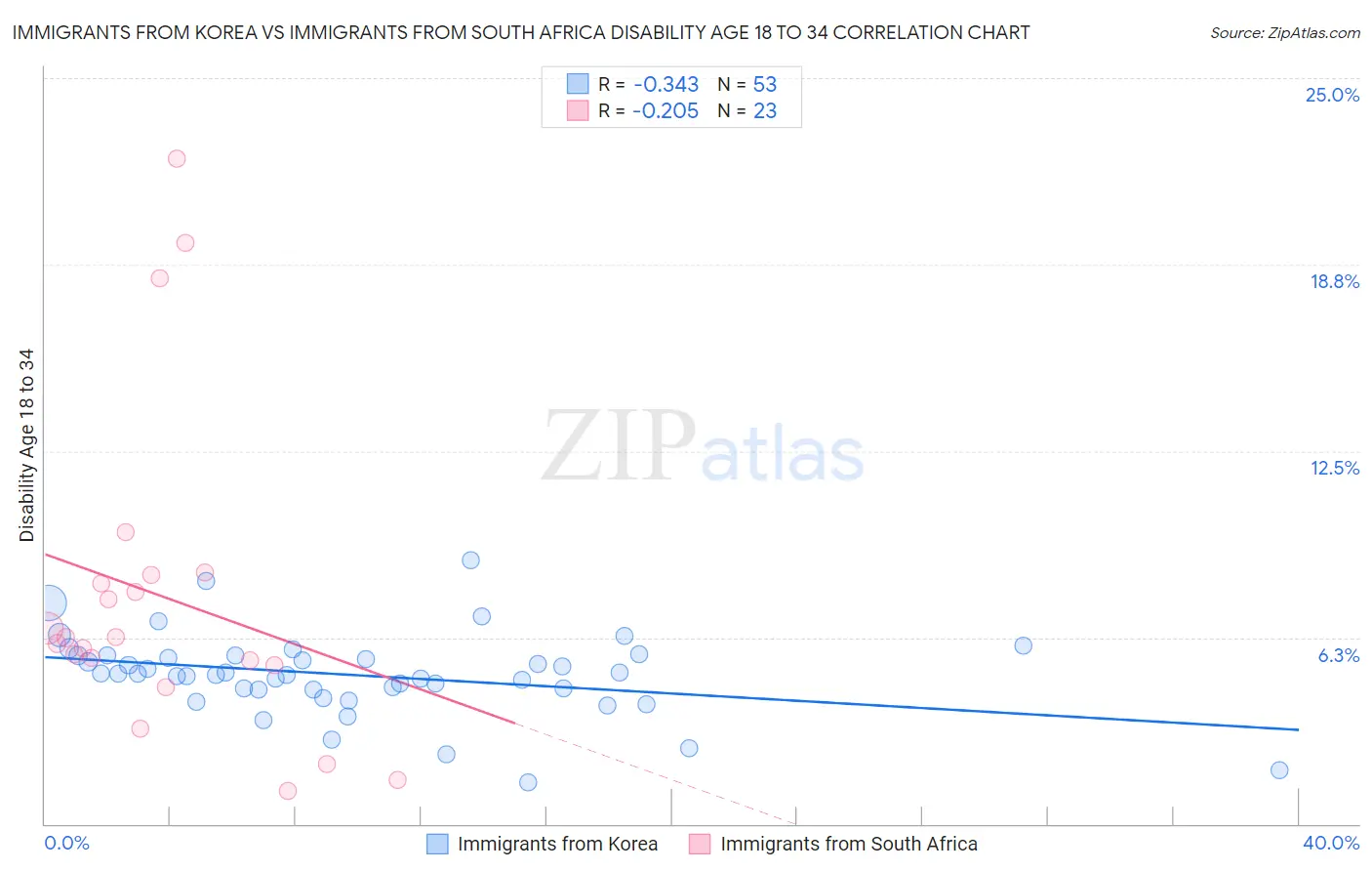Immigrants from Korea vs Immigrants from South Africa Disability Age 18 to 34