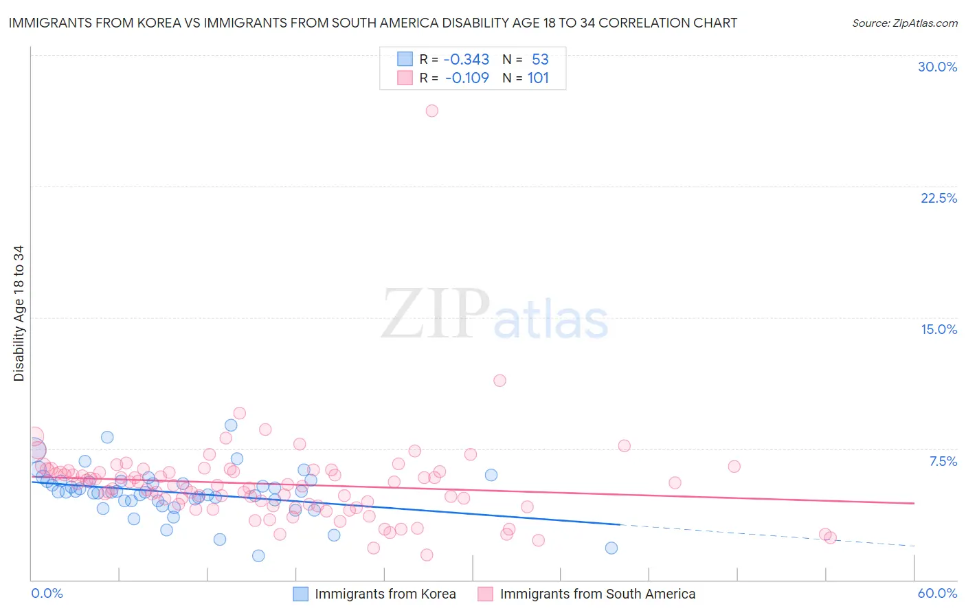 Immigrants from Korea vs Immigrants from South America Disability Age 18 to 34