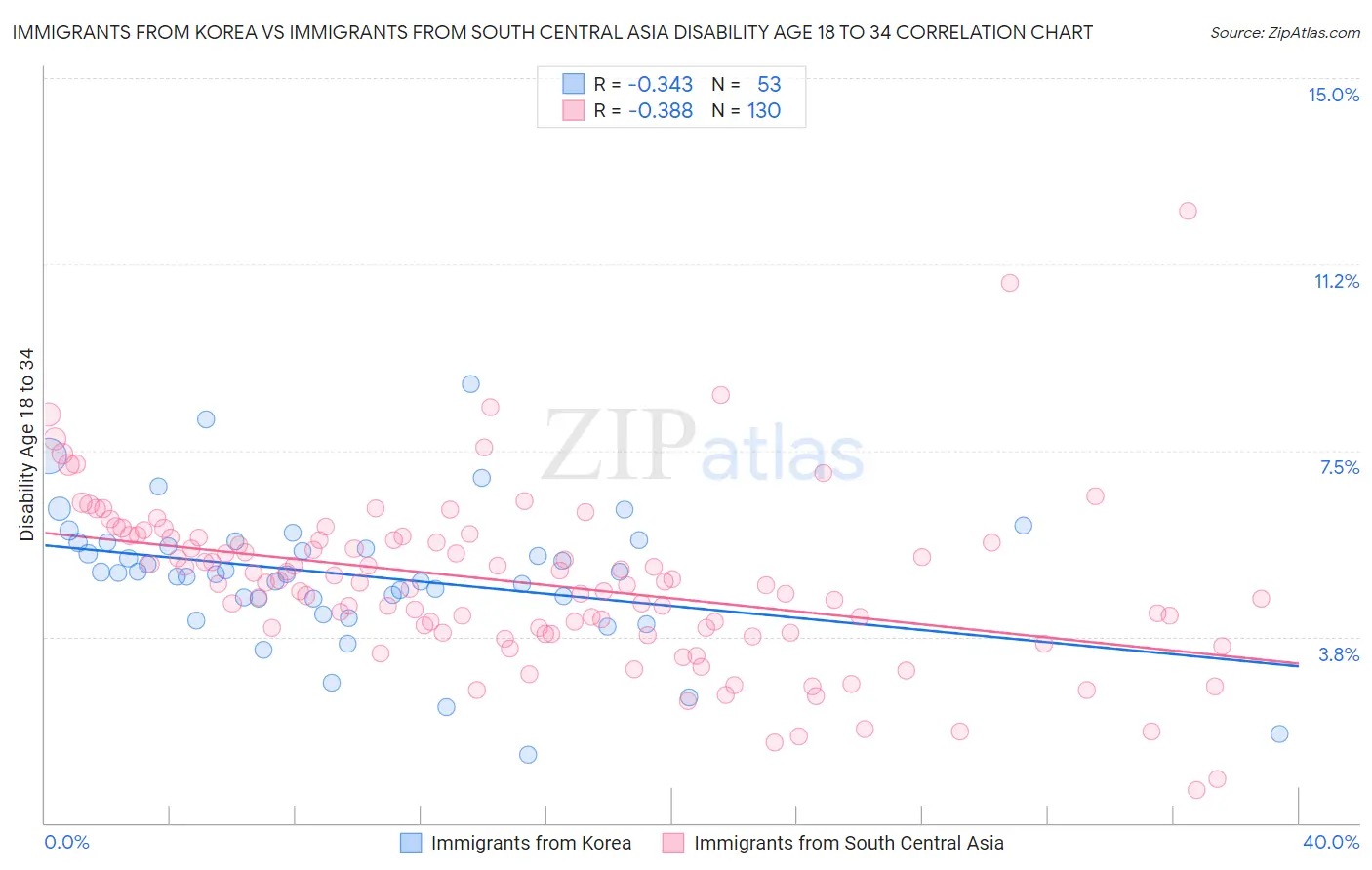 Immigrants from Korea vs Immigrants from South Central Asia Disability Age 18 to 34