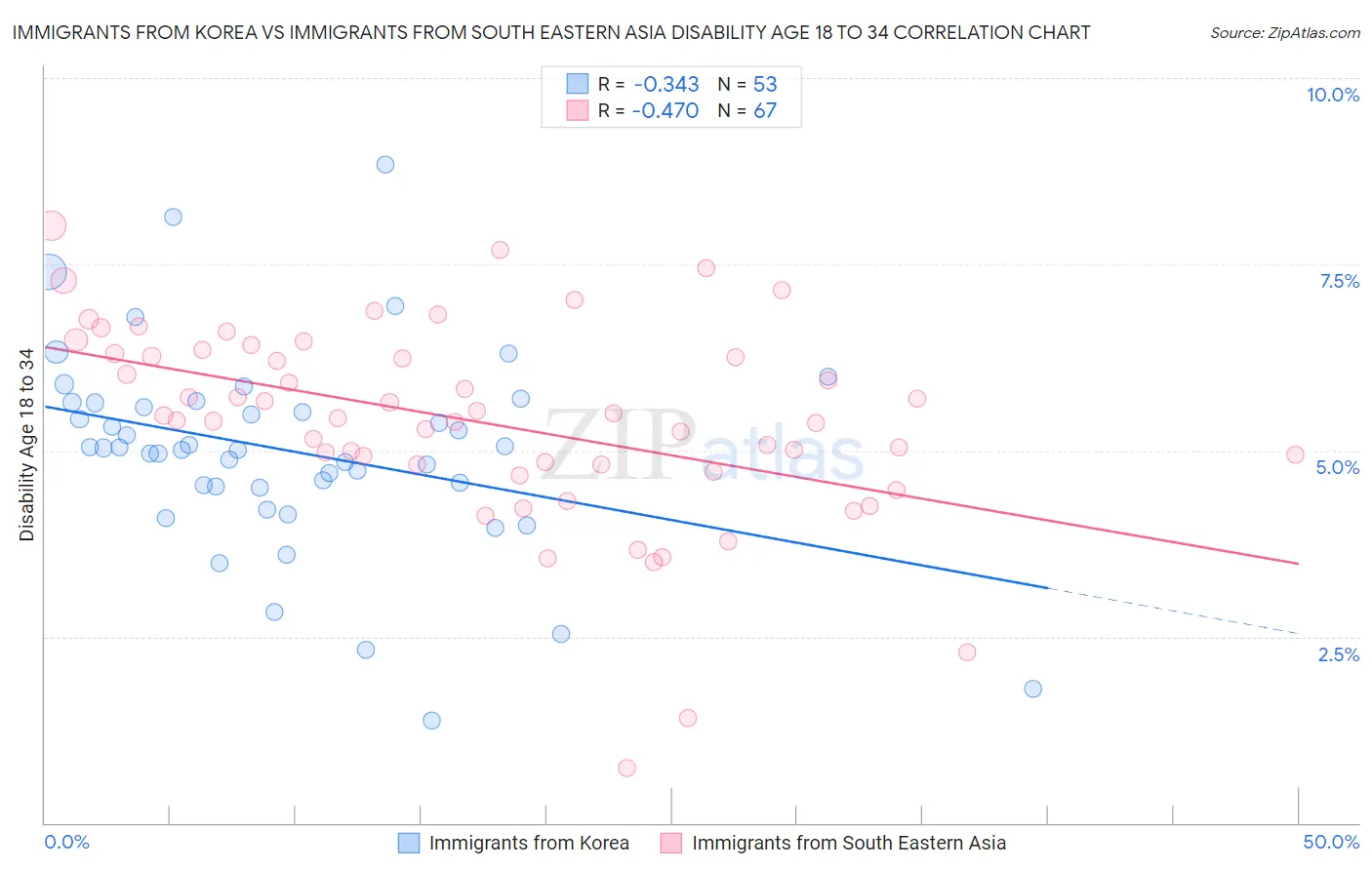 Immigrants from Korea vs Immigrants from South Eastern Asia Disability Age 18 to 34