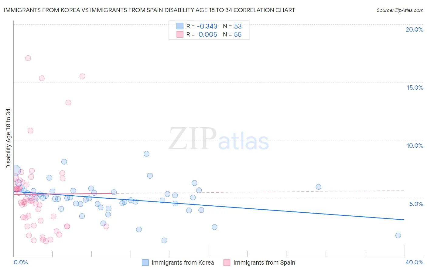 Immigrants from Korea vs Immigrants from Spain Disability Age 18 to 34