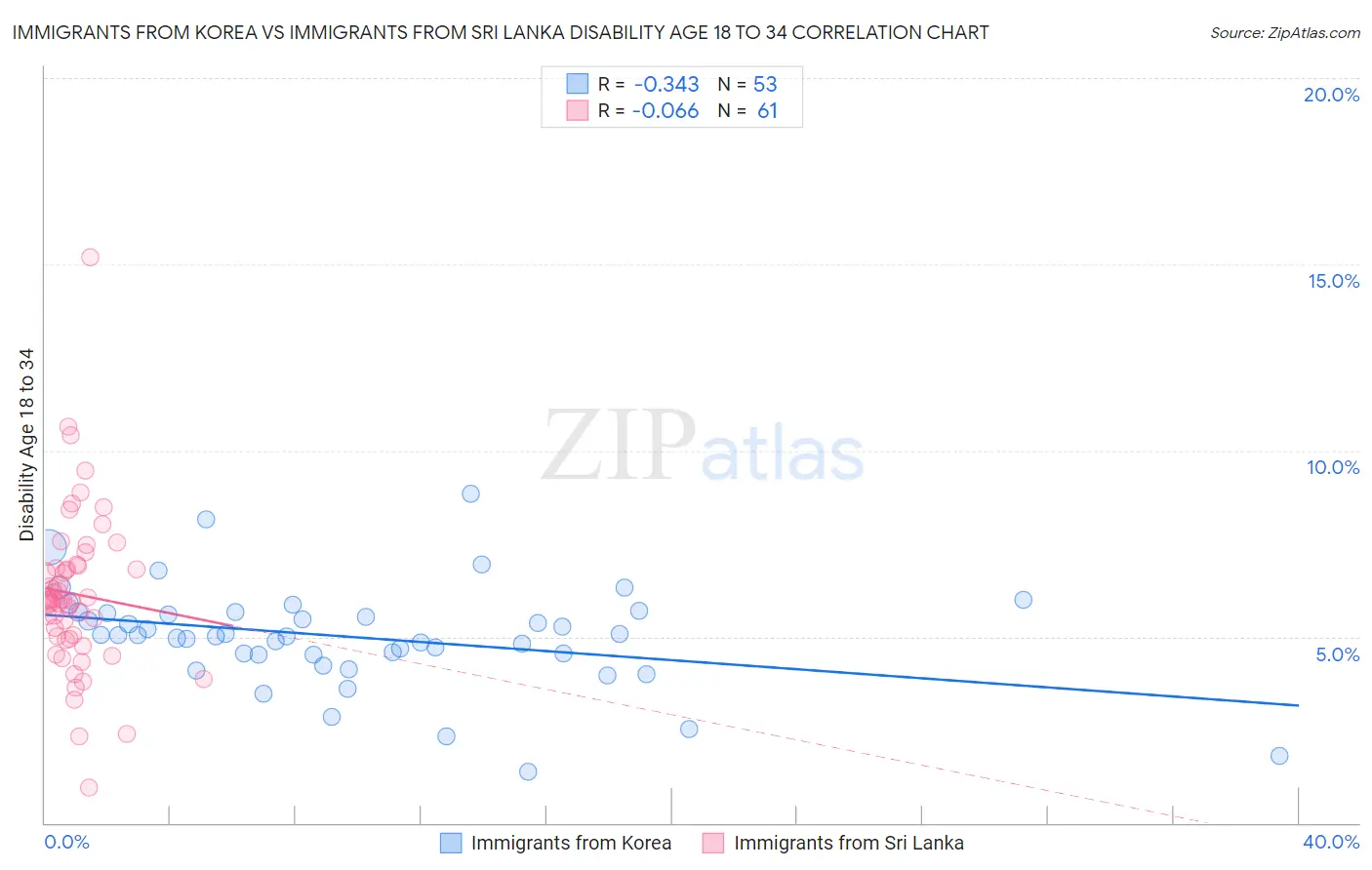 Immigrants from Korea vs Immigrants from Sri Lanka Disability Age 18 to 34