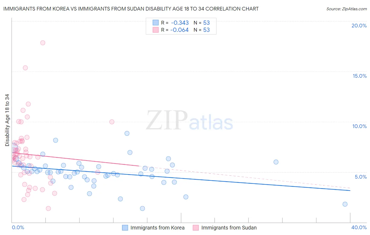 Immigrants from Korea vs Immigrants from Sudan Disability Age 18 to 34