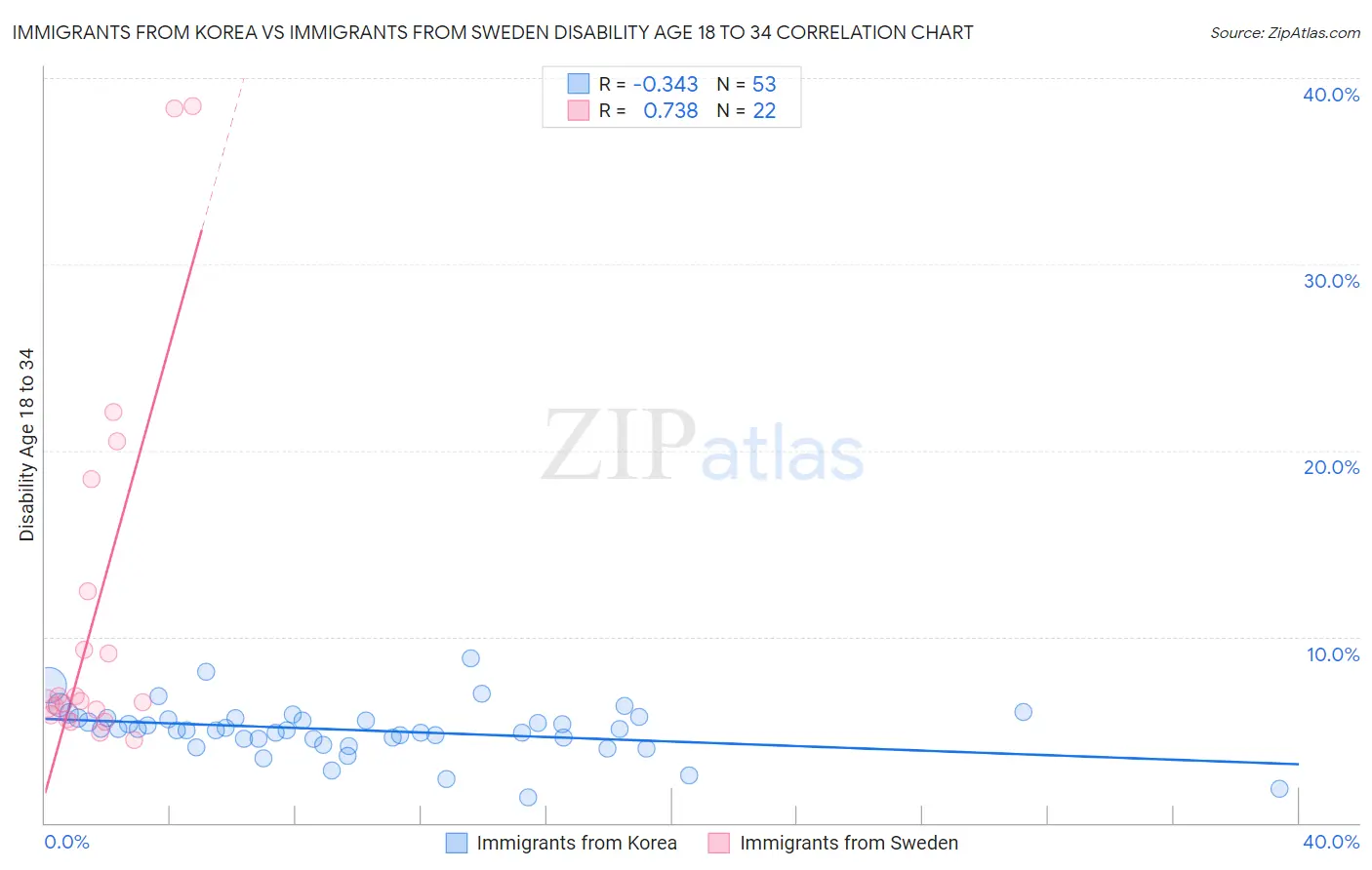 Immigrants from Korea vs Immigrants from Sweden Disability Age 18 to 34