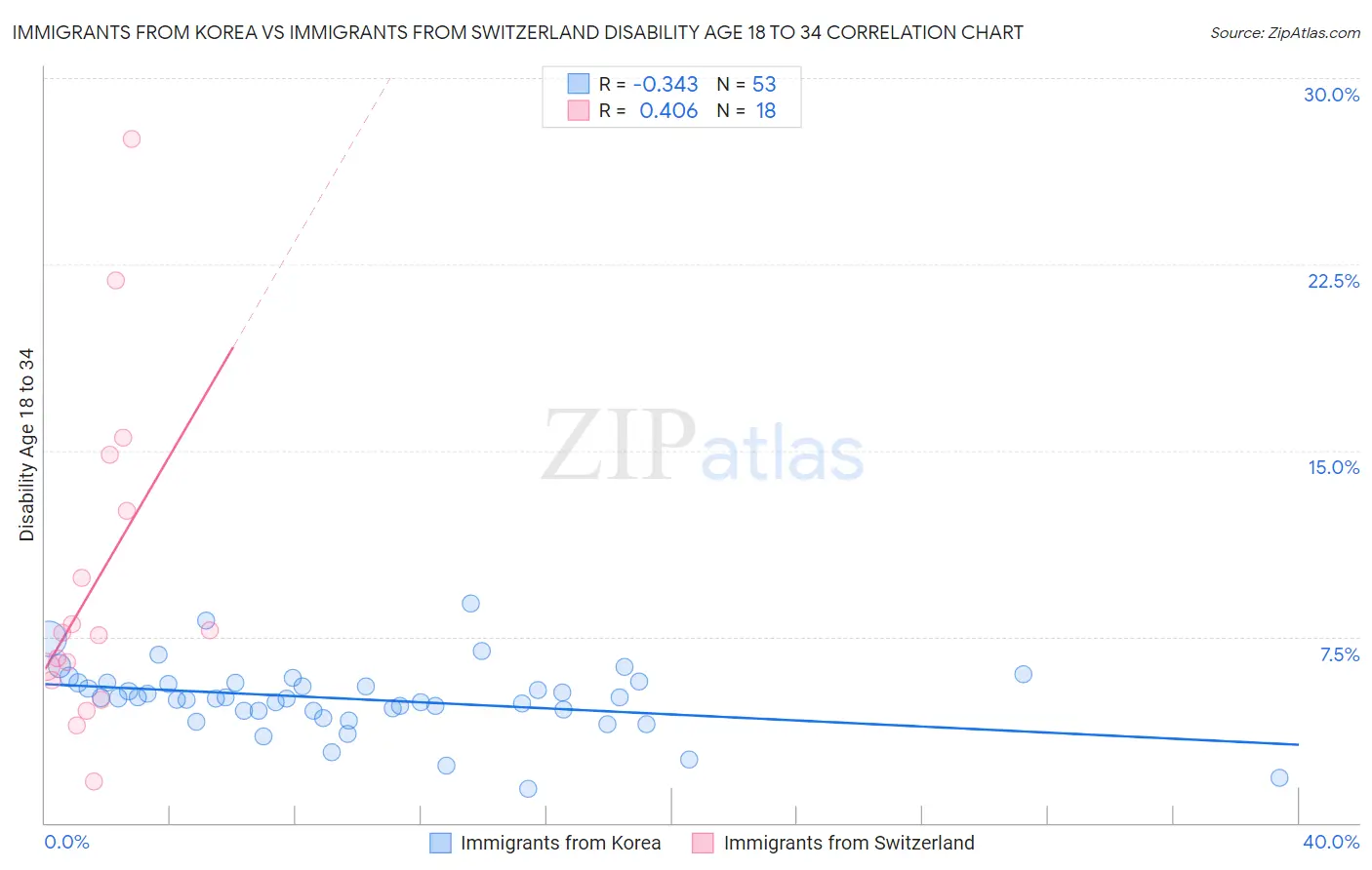 Immigrants from Korea vs Immigrants from Switzerland Disability Age 18 to 34