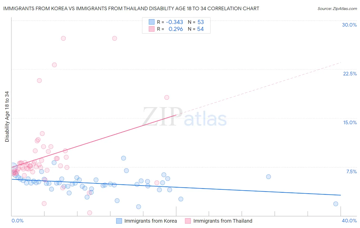 Immigrants from Korea vs Immigrants from Thailand Disability Age 18 to 34