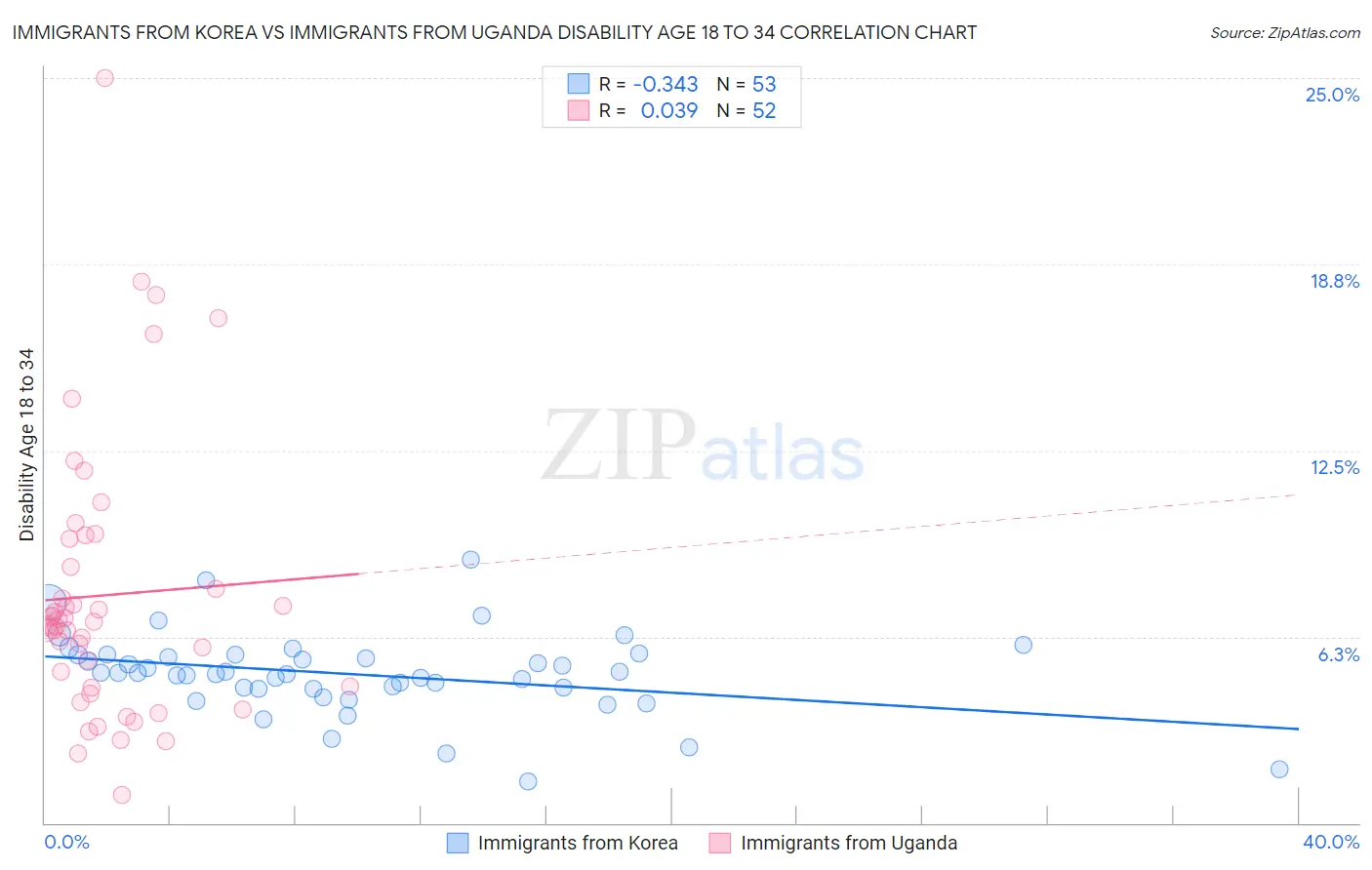 Immigrants from Korea vs Immigrants from Uganda Disability Age 18 to 34