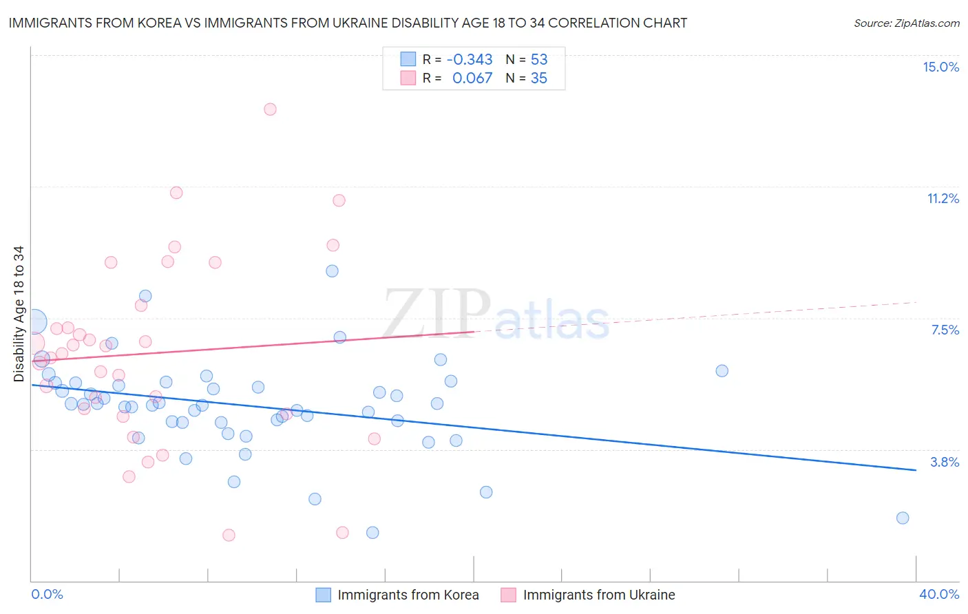 Immigrants from Korea vs Immigrants from Ukraine Disability Age 18 to 34