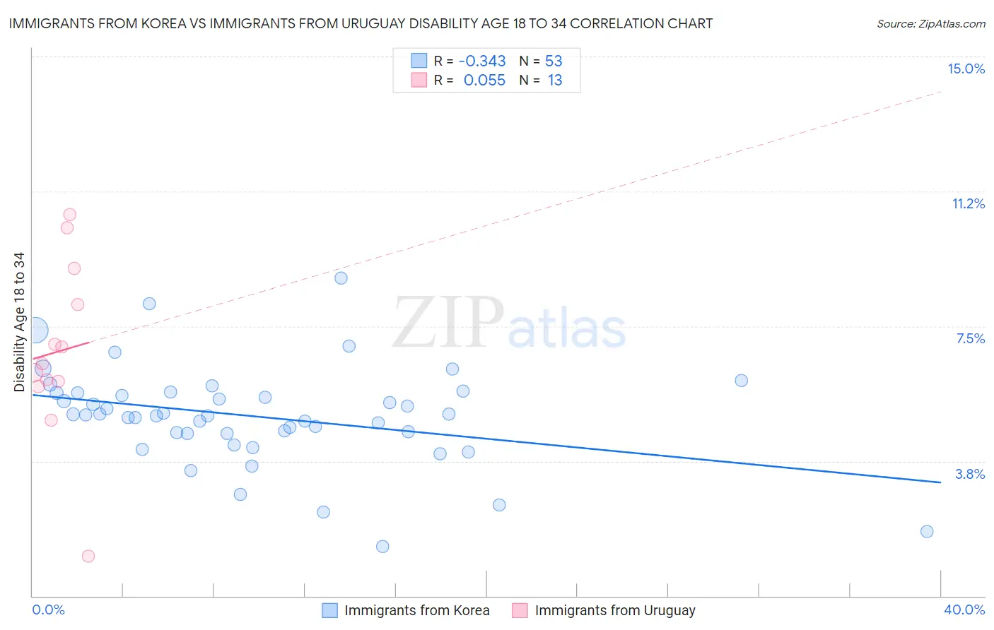 Immigrants from Korea vs Immigrants from Uruguay Disability Age 18 to 34