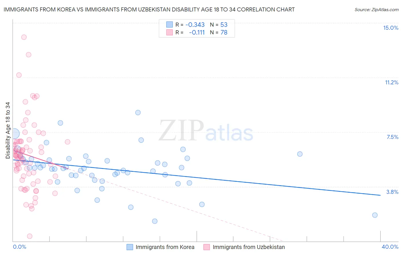 Immigrants from Korea vs Immigrants from Uzbekistan Disability Age 18 to 34