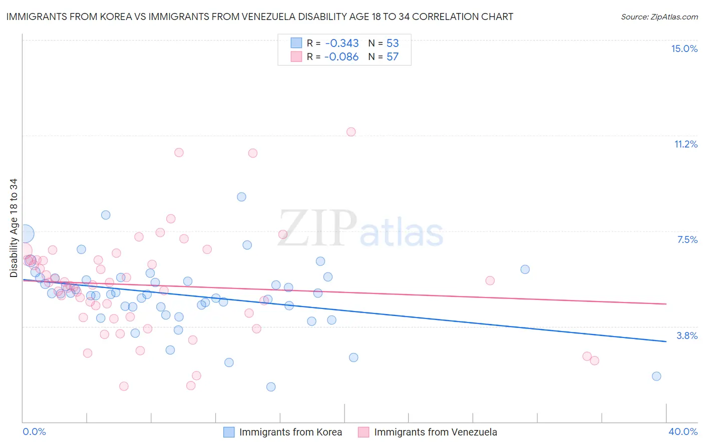 Immigrants from Korea vs Immigrants from Venezuela Disability Age 18 to 34