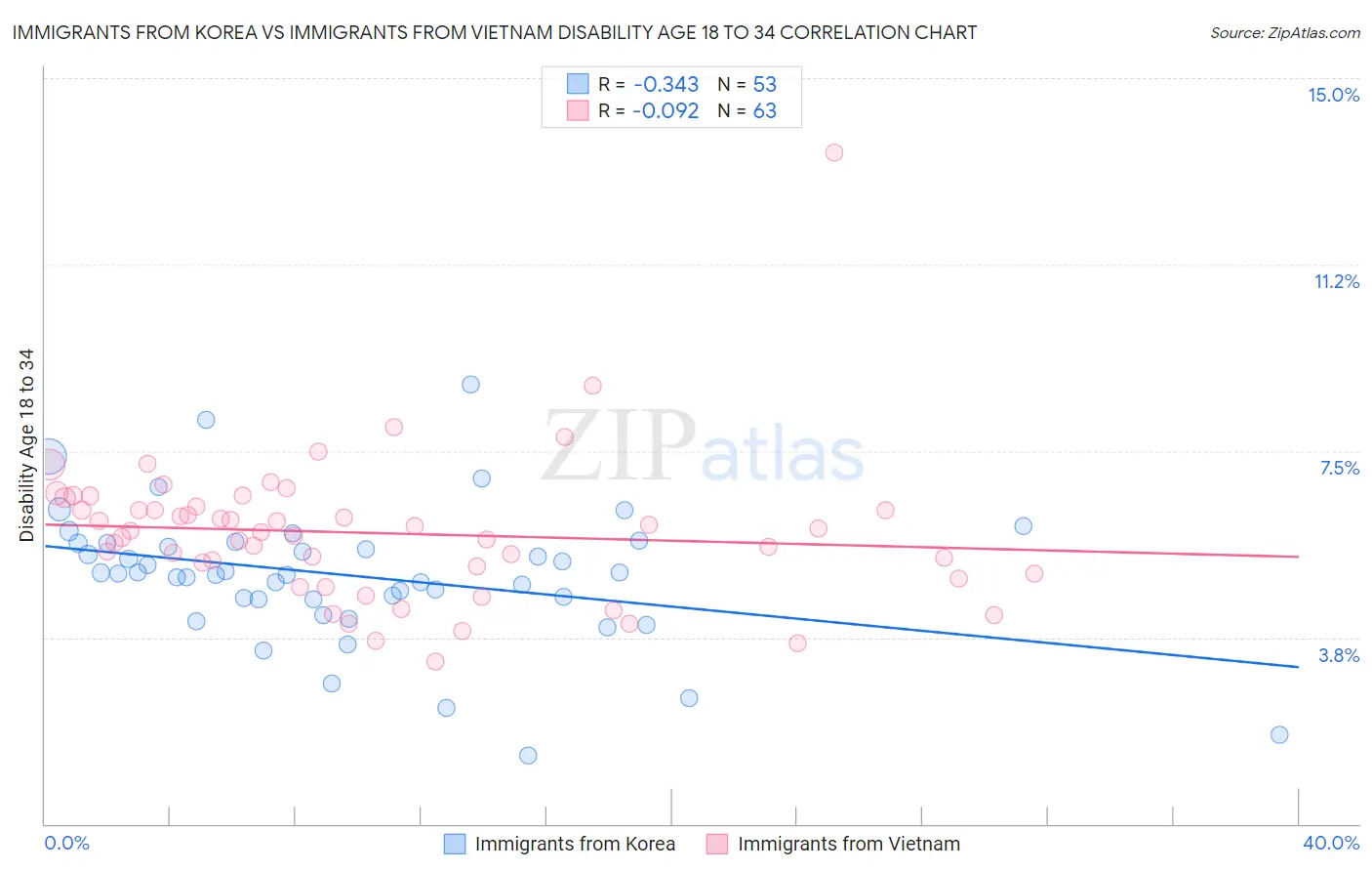 Immigrants from Korea vs Immigrants from Vietnam Disability Age 18 to 34