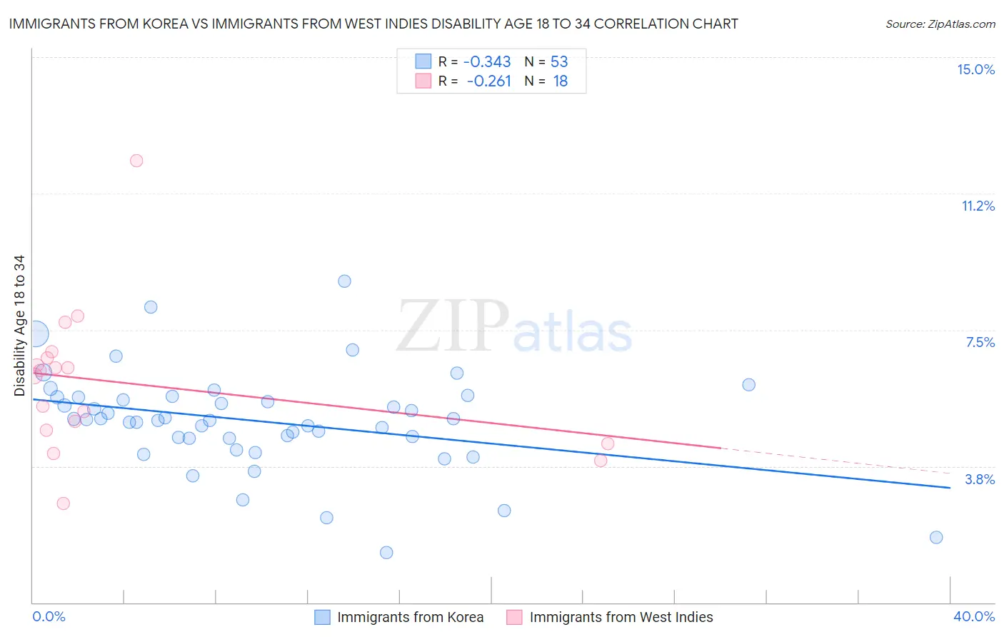 Immigrants from Korea vs Immigrants from West Indies Disability Age 18 to 34