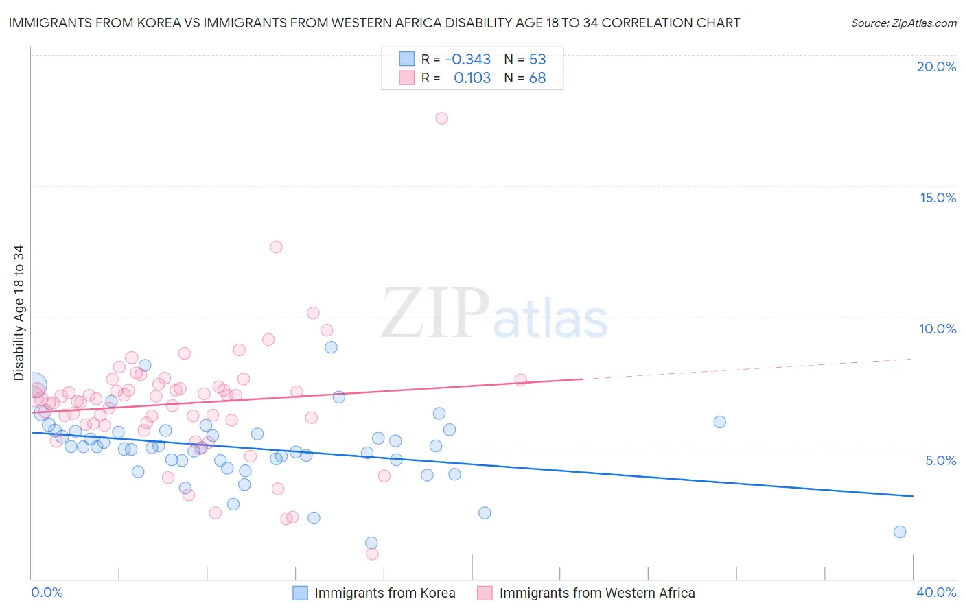 Immigrants from Korea vs Immigrants from Western Africa Disability Age 18 to 34