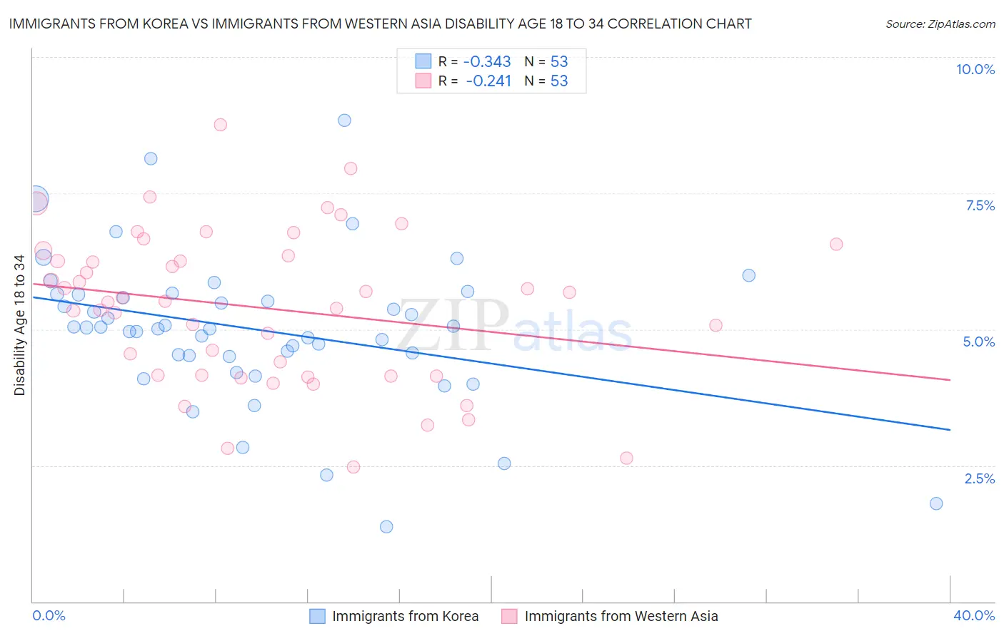 Immigrants from Korea vs Immigrants from Western Asia Disability Age 18 to 34