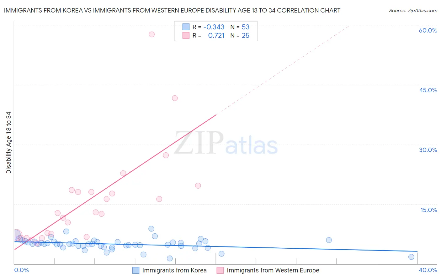 Immigrants from Korea vs Immigrants from Western Europe Disability Age 18 to 34