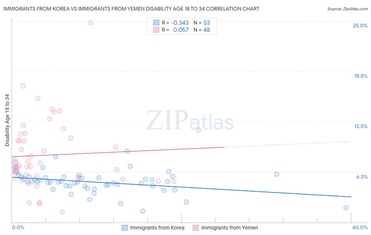 Immigrants from Korea vs Immigrants from Yemen Disability Age 18 to 34