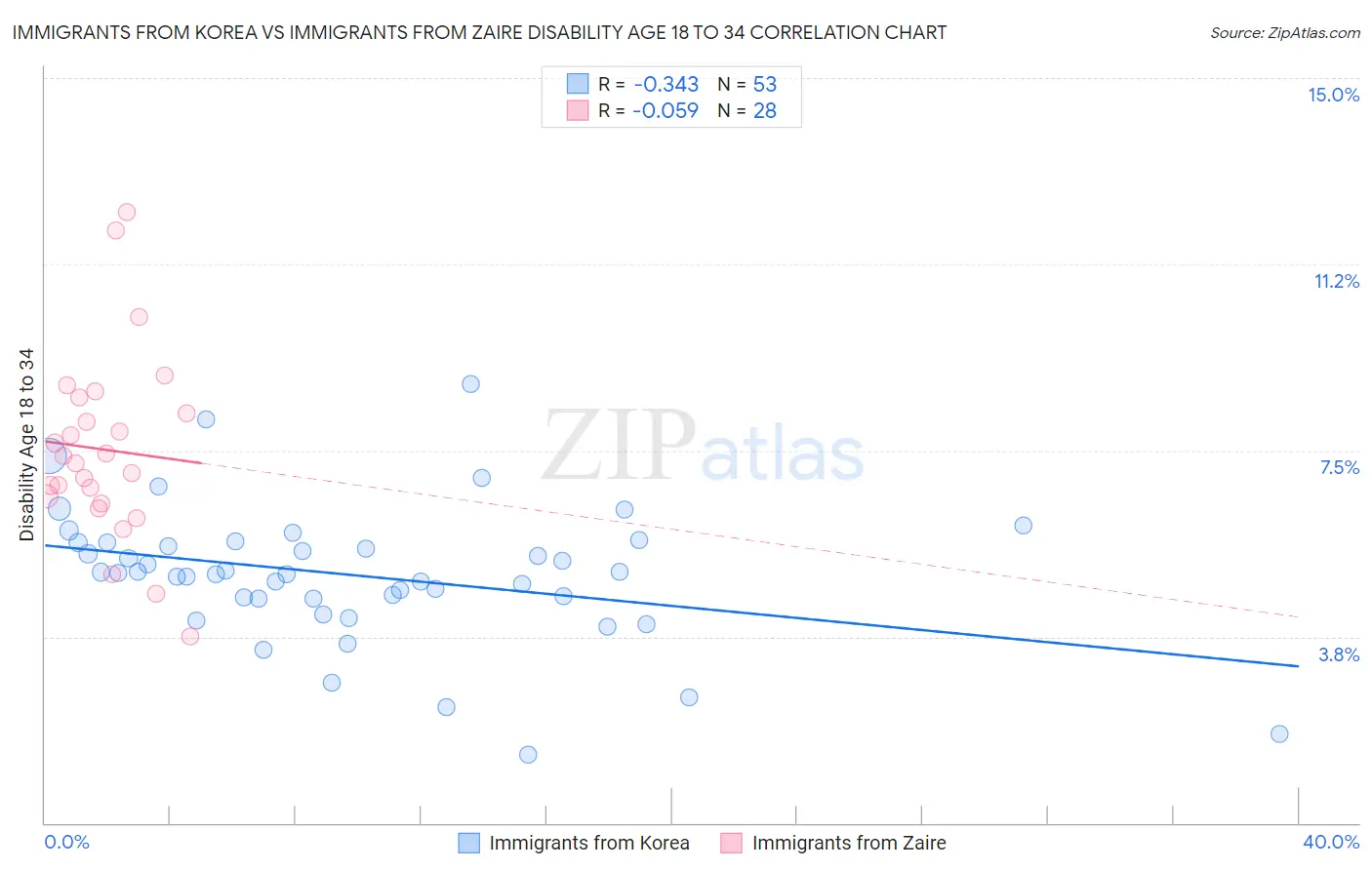 Immigrants from Korea vs Immigrants from Zaire Disability Age 18 to 34