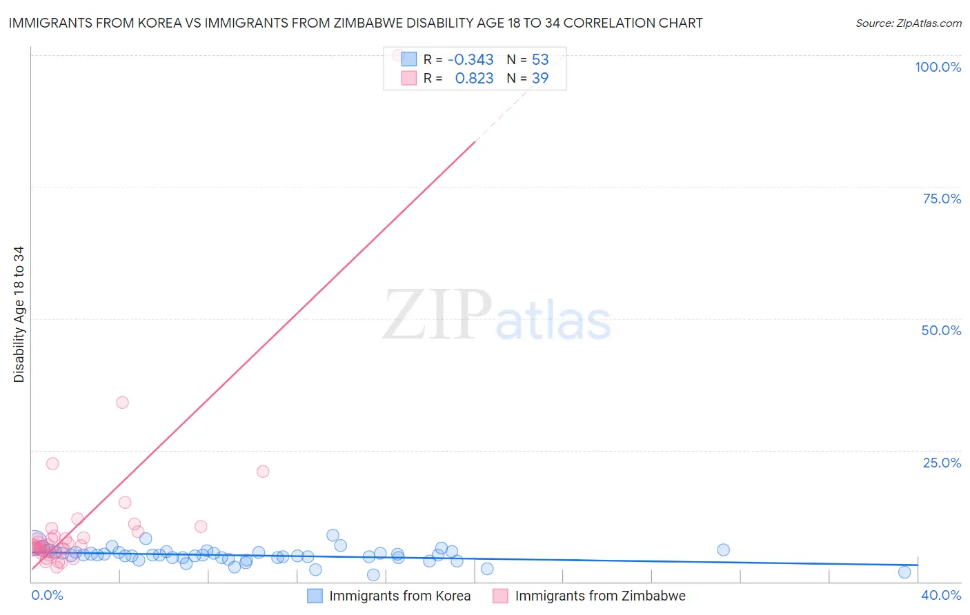 Immigrants from Korea vs Immigrants from Zimbabwe Disability Age 18 to 34