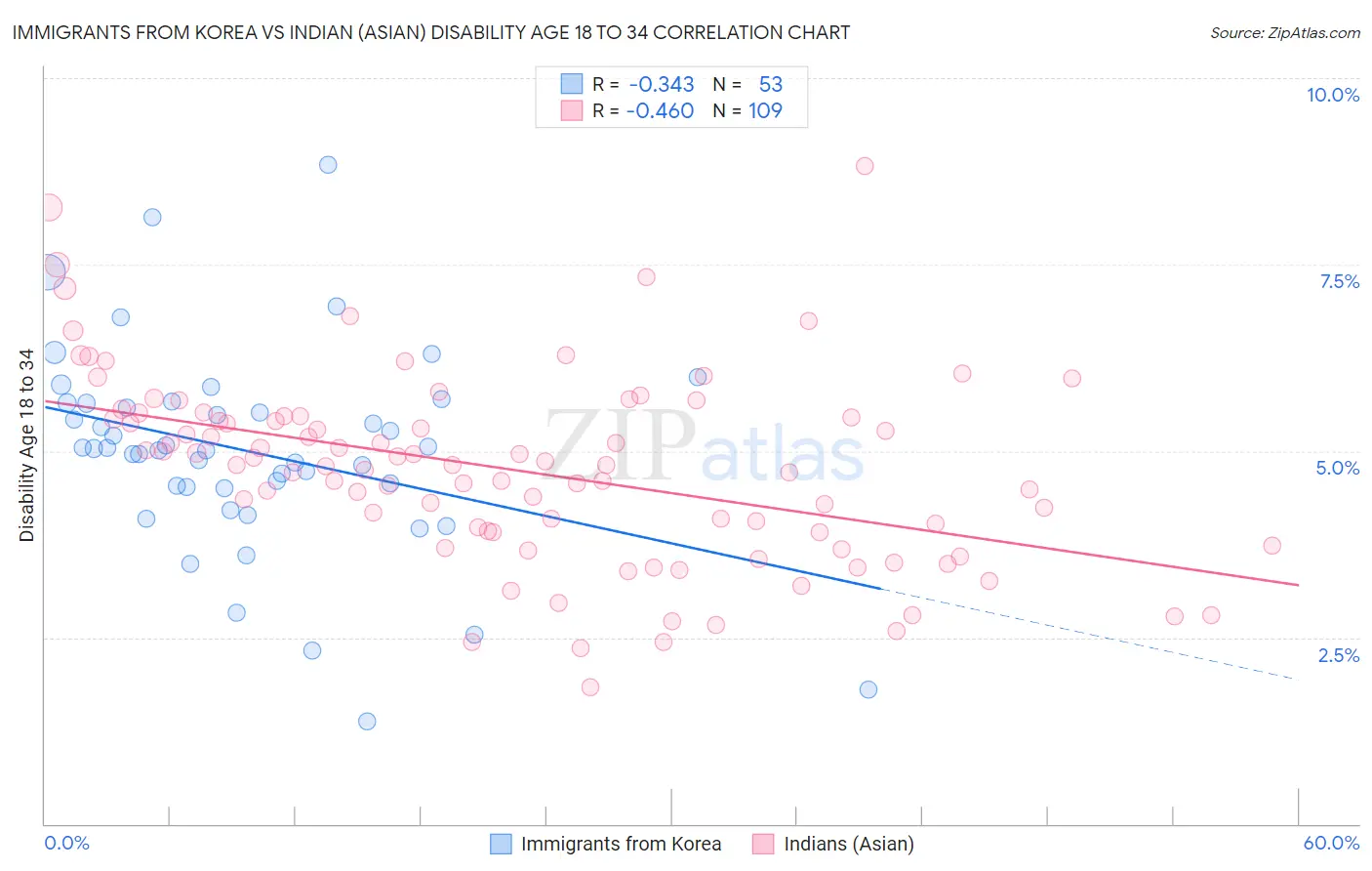 Immigrants from Korea vs Indian (Asian) Disability Age 18 to 34
