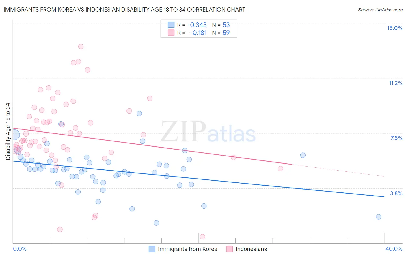 Immigrants from Korea vs Indonesian Disability Age 18 to 34