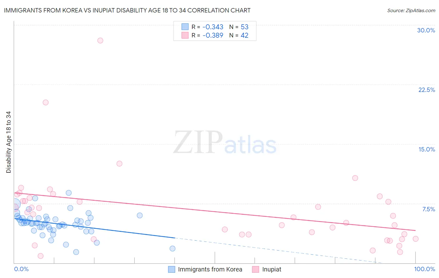 Immigrants from Korea vs Inupiat Disability Age 18 to 34