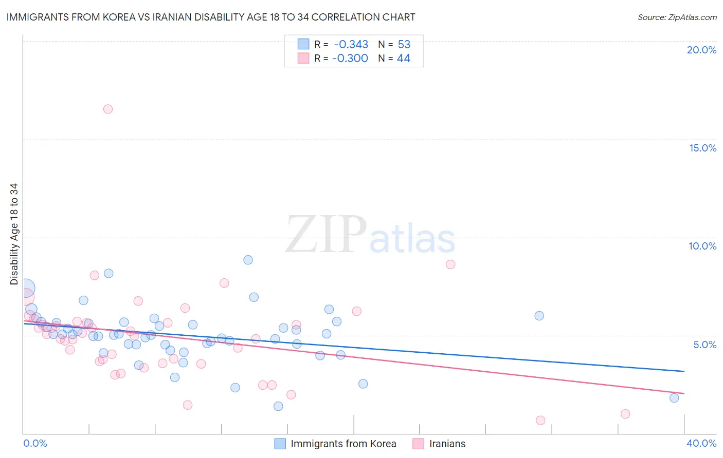Immigrants from Korea vs Iranian Disability Age 18 to 34