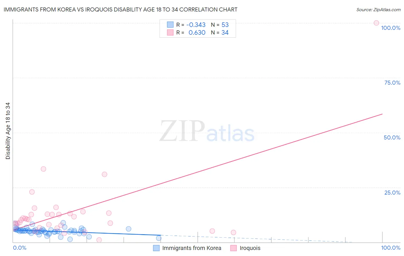 Immigrants from Korea vs Iroquois Disability Age 18 to 34