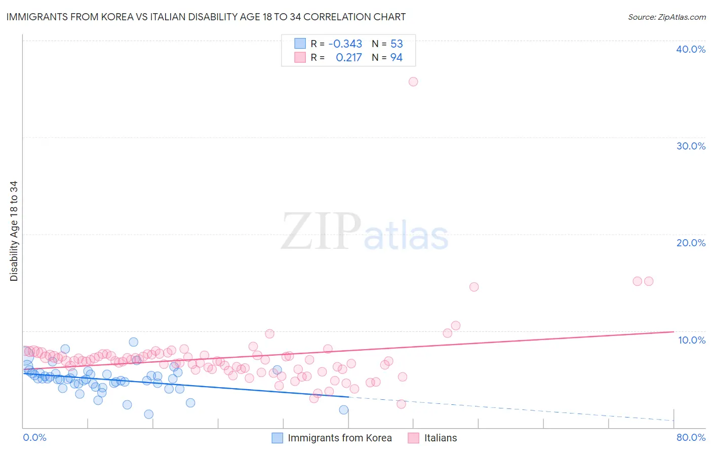 Immigrants from Korea vs Italian Disability Age 18 to 34