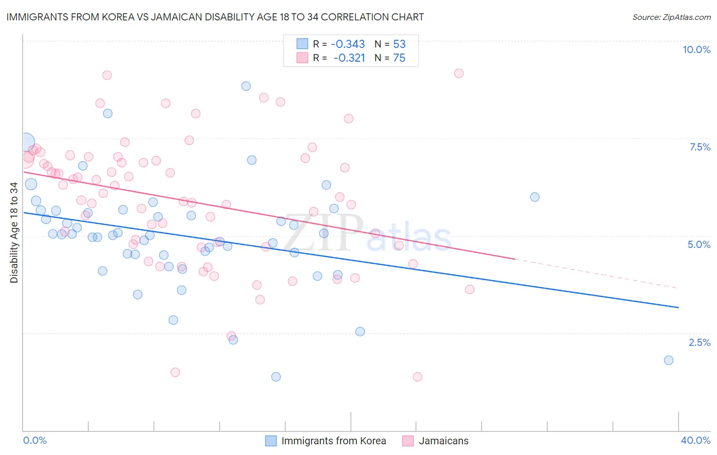 Immigrants from Korea vs Jamaican Disability Age 18 to 34