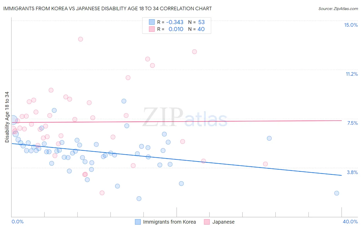 Immigrants from Korea vs Japanese Disability Age 18 to 34