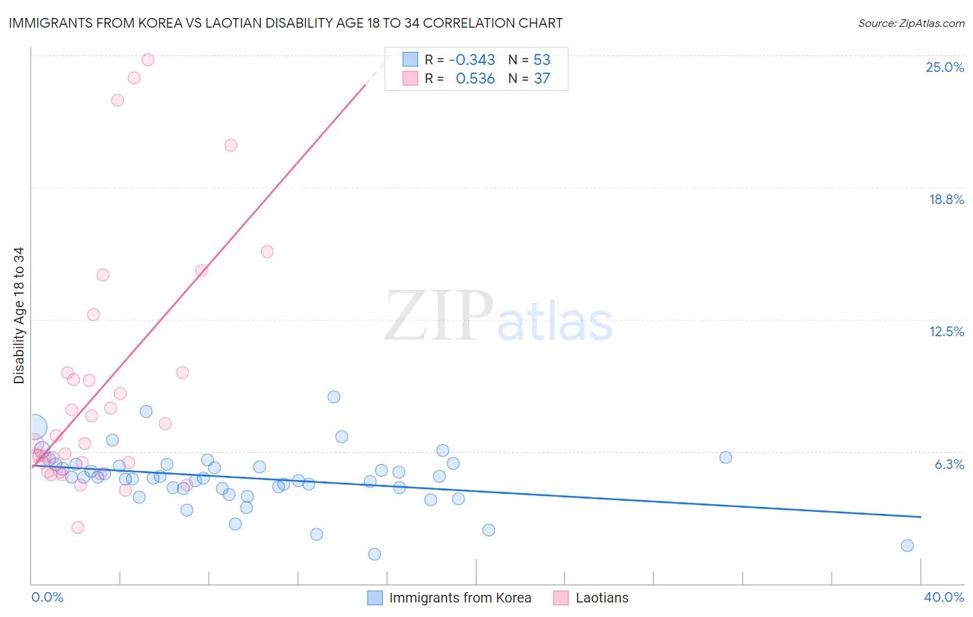 Immigrants from Korea vs Laotian Disability Age 18 to 34