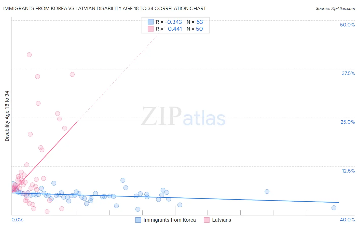 Immigrants from Korea vs Latvian Disability Age 18 to 34