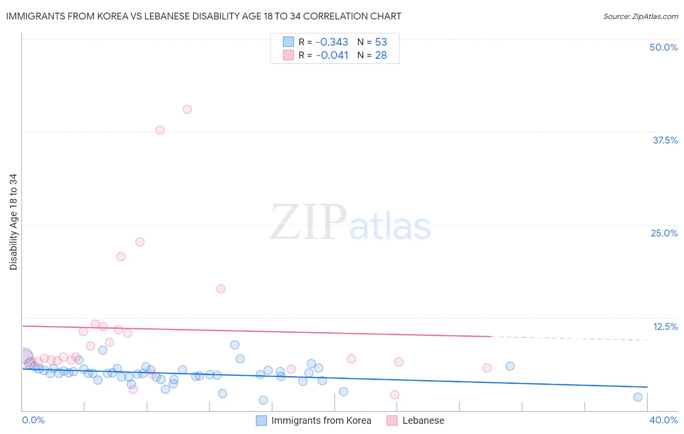 Immigrants from Korea vs Lebanese Disability Age 18 to 34