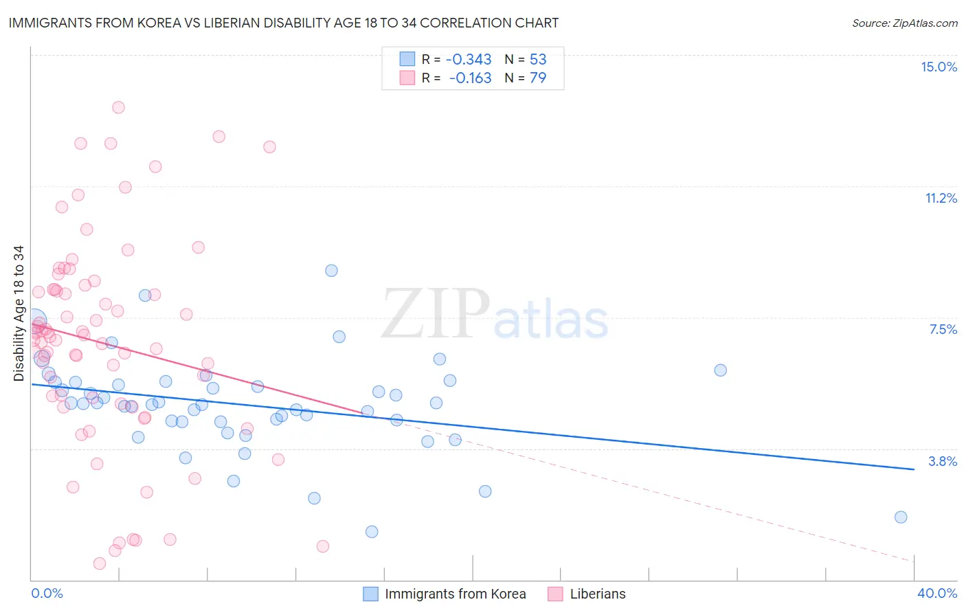 Immigrants from Korea vs Liberian Disability Age 18 to 34